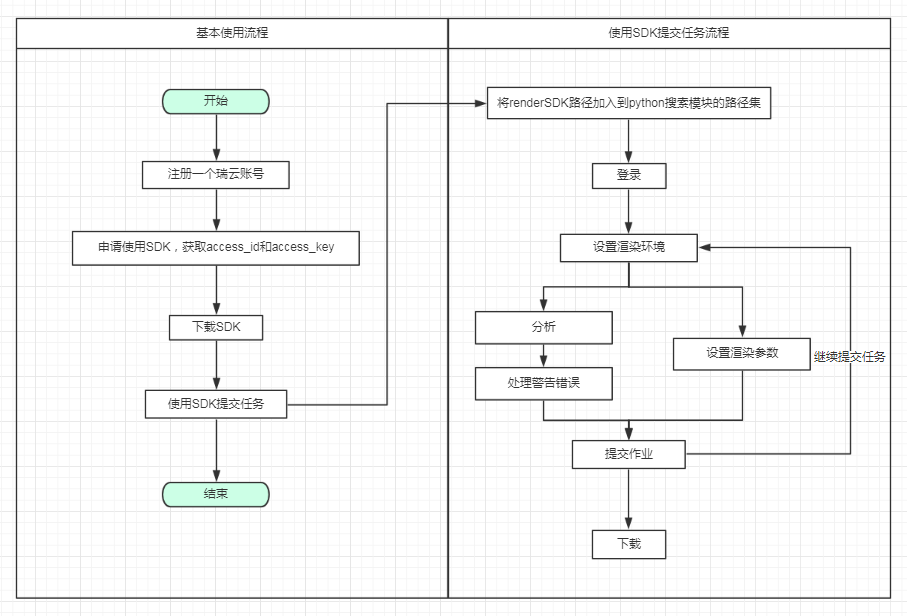 ../_images/SDK基本使用流程.png